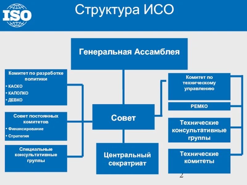 Структурные элементы стандарта