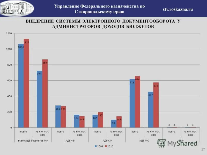 Эдо статистика. Статистика эдо в россии. Доли операторов электронного документооборота. Электронный документооборот статистика. Рынок сэдо.