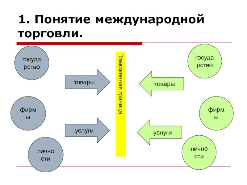 Формы торговли товарами и услугами. Формы международной торговли услугами. Международная торговля схема. Формы и методы международной торговли. Виды международной торговли.