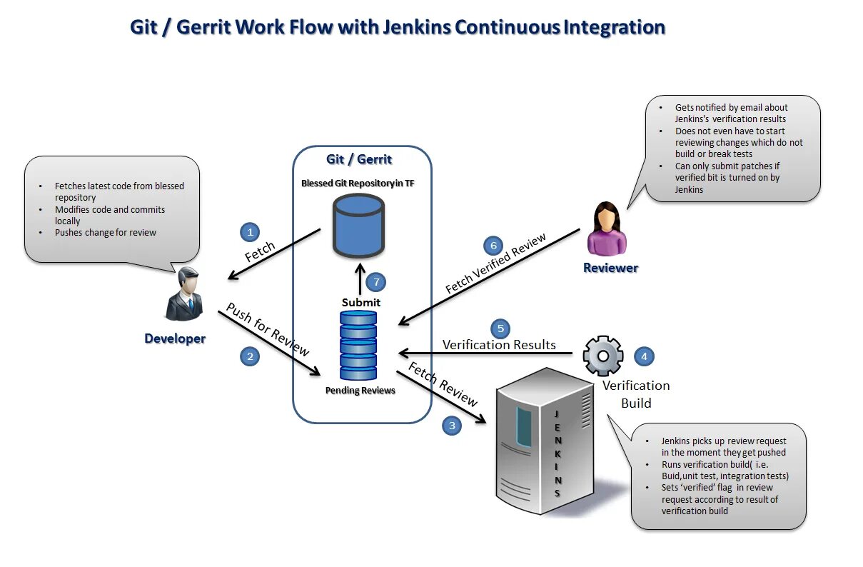 Git only. Схема работы git. Jenkins схема. Jenkins схема работы. Jenkins архитектура.