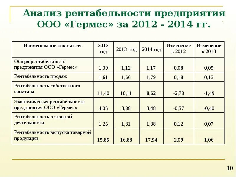 Анализ рентабельности пример