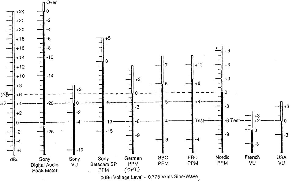 Уровни звука 6. Шкалы измерения уровня цифрового сигнала. Шкала DB. Аналоговые и цифровые уровни громкости. Шкала уровня громкости.