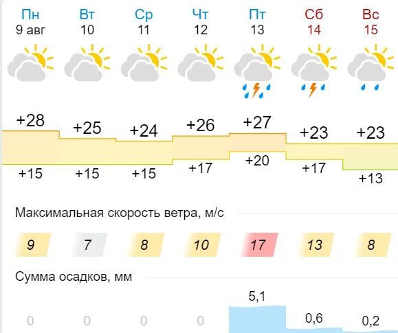 Погода 9 июля. Погода на 13 августа. Погода на 10 августа. Погода в Кирове на 15.08.2022. Погода Киров на август.