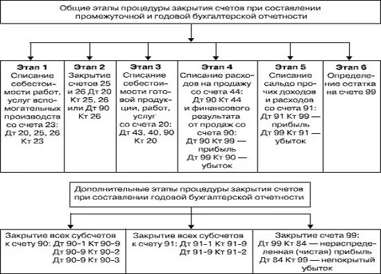 Закрытие 90 счета проводки. Закрытие счетов бухгалтерского учета в конце месяца. Порядок закрытия счетов бухгалтерского учета финансовых результатов. Бухгалтерские проводки по Реформации баланса. Этапы и процедуры составления бухгалтерской отчетности.