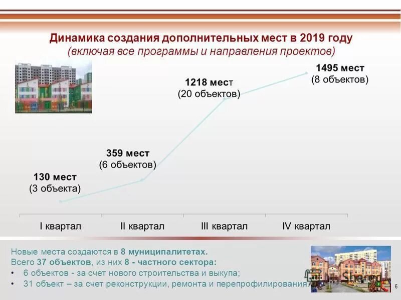 Дмитрия мартынова 33 детский сад монтессори. Проект новые места в дополнительном образовании. Семейный детский сад. Альтернативные формы обучения дошкольников. Создание дополнительных мест.