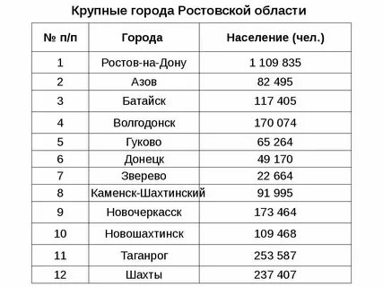 Ростовская область численность населения и площадь