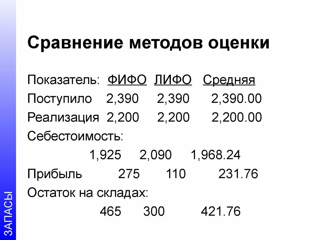 Методом сравнения средних. Метод оценки запасов ФИФО. Метод оценки ЛИФО. Методы ФИФО И ЛИФО. Методы расчета себестоимости ФИФО И ЛИФО.