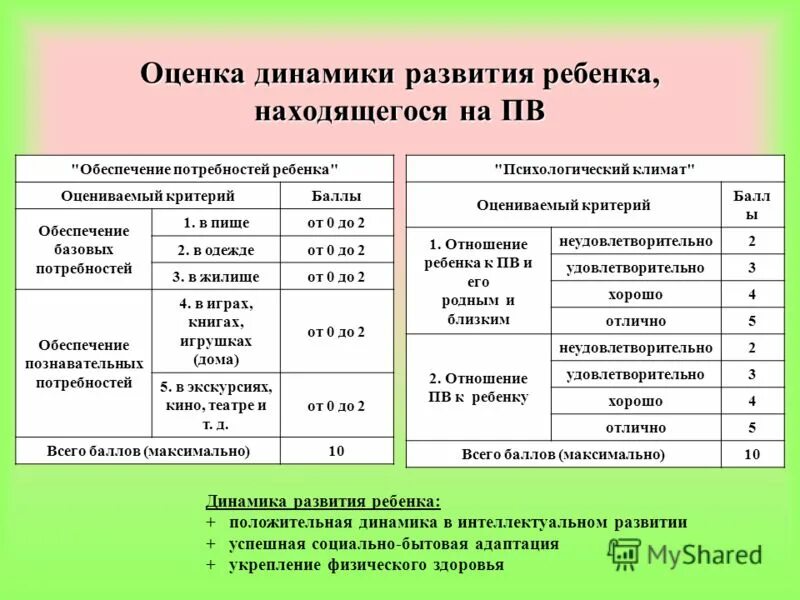 Оценка динамики развития