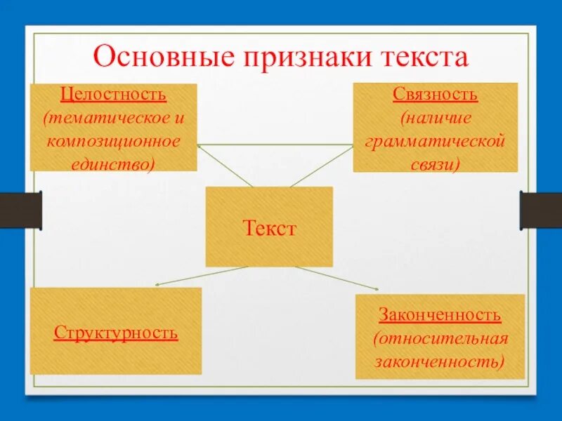 Основные признаки теста. Основные признаки текста. Важнейшие признаки текста. Текст основные признаки текста. Первичным текстом является