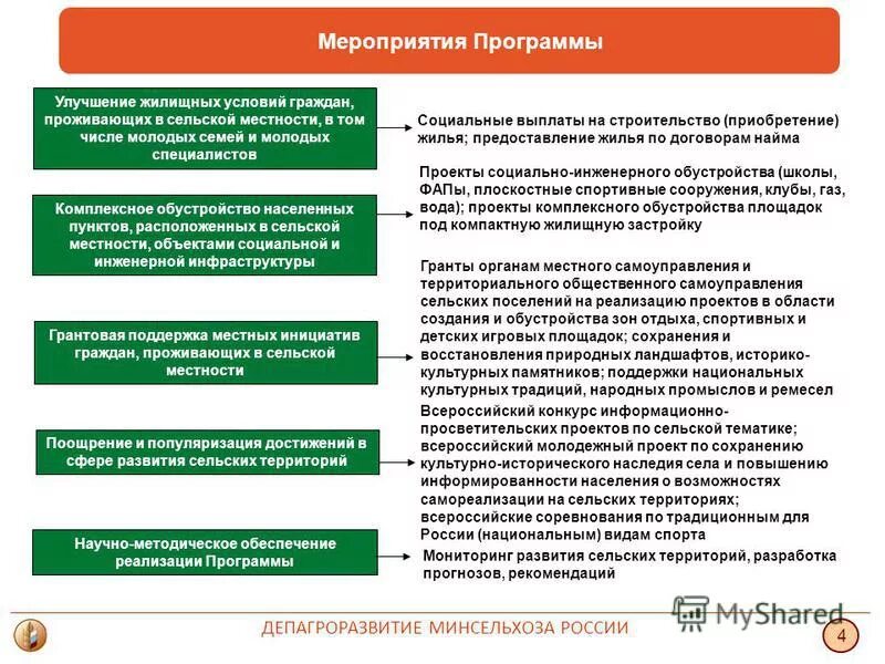 Улучшить условия проживания. Улучшение жилищных условий программа. Господдержка на улучшение жилищных условий. Программа по улучшению жилищных условий в сельской местности. Понятие улучшение жилищных условий.