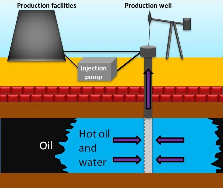 Steam Injection. Oil Recovery. Нефтяная скважина в разрезе. Вертикальная нефтяная скважина. Production method