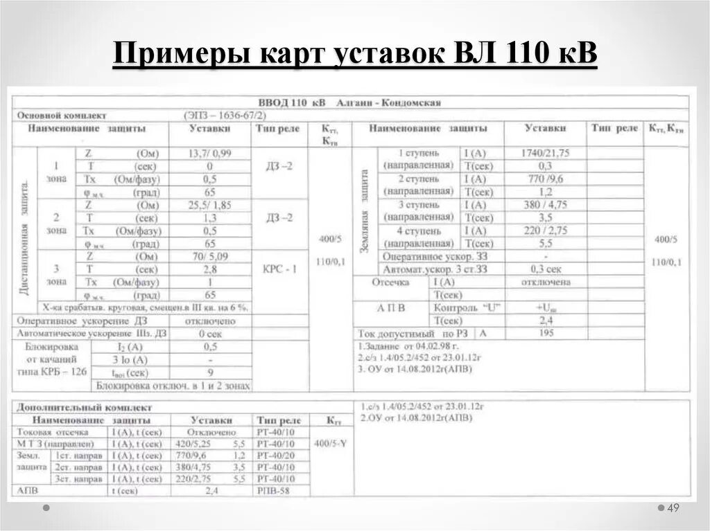 Карта уставок релейная защита 110кв. Карта уставок Рза форма. Карта уставок ПС 110. Карты уставок релейной защиты и автоматики пример. Журнал релейной защиты