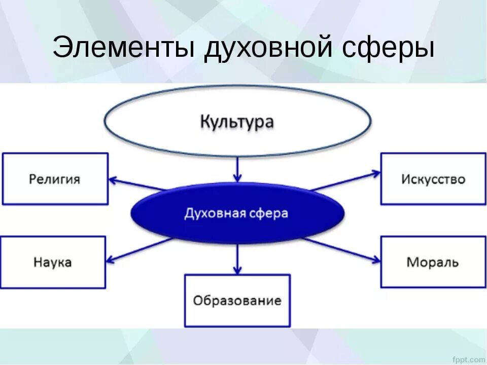 Составными элементами культуры являются. Духовная сфера общества культура. Компоненты духовной сферы. Духовная сфера общества составляющие. Сферы духовной культуры Обществознание.