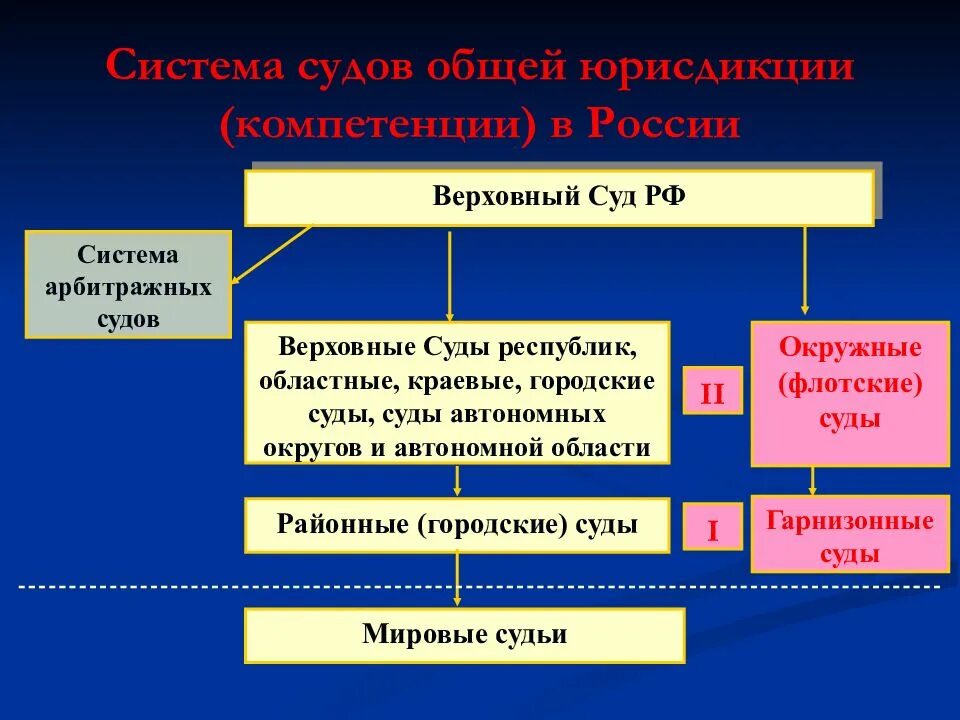 Какой суд выше верховного суда. Верховный суд система. Судебная система Верховного суда РФ. Верховный суд в системе судов. Структура Верховного суда РФ.