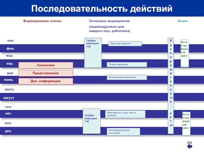 Список действующих организаций. График основных мероприятий. Итоги мероприятия. График мероприятий для экспорта. Для очередности действий по обработке результатов.