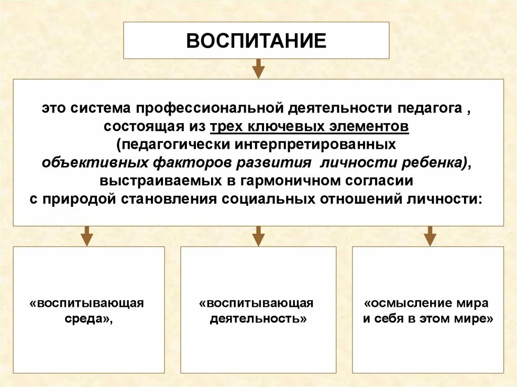 Понятие воспитание в педагогике. Воспитание это определение. Воспитание это в педагогике определение. Воспитаиев педагогике это.