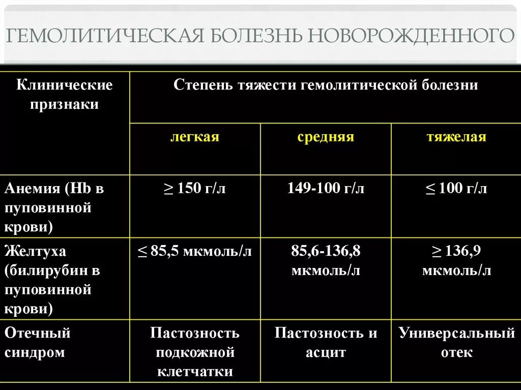 Сколько держится желтуха у новорожденных. Степени тяжести желтушной формы ГБН. Показатели билирубина при желтухе. Гемолитическая желтуха билирубин в крови у новорожденных. Билирубин у новорожденных норма при желтухе.