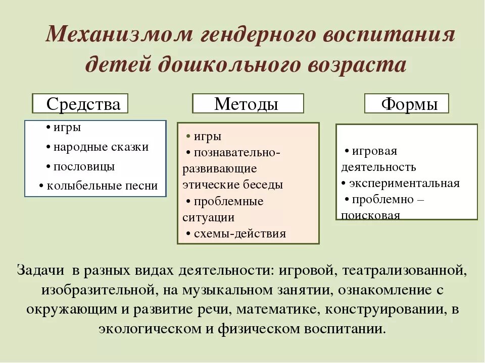 Средства воспитания примеры. Методы и приемы гендерного воспитания. Методы гендерного воспитания детей дошкольного возраста. Методы и средства воспитания. Методы воспитания в ДОУ.