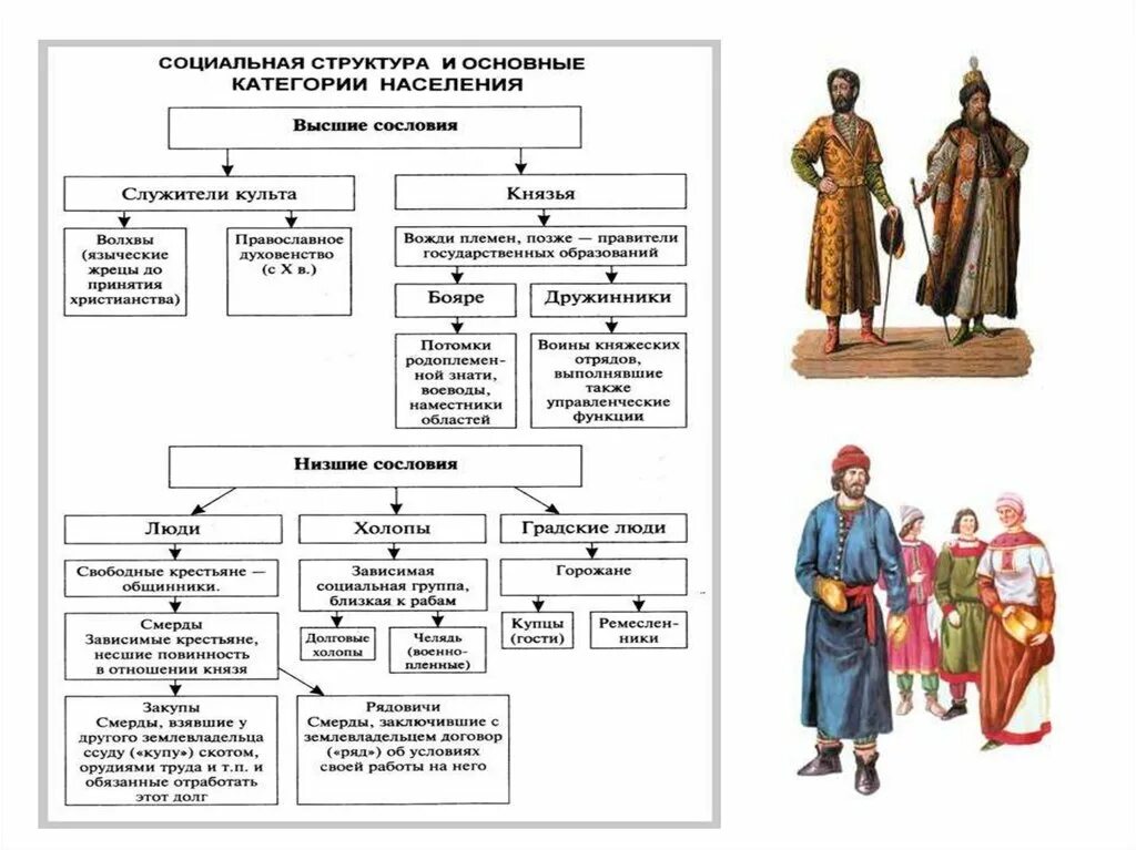 Общественный слой людей. Сословно социальная структура древней Руси. Основные слои древнерусского населения при Ярославе мудром. Социальная структура общества древней Руси схема. Категории населения древнерусского государства схема.