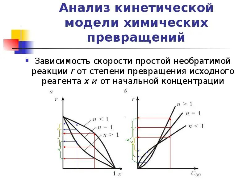 Степень превращения это. Зависимость скорости реакции от степени превращения. График зависимости степени превращения от концентрации. Степень превращения реагента. Кинетическая модель простой реакции.