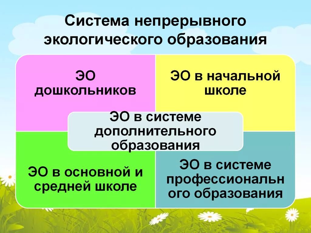 Понятие экологическое образование. Непрерывное экологическое образование. Экологическое образование презентация. Система непрерывного экологического воспитания и образования. Система непрерывного экологического образования в России.