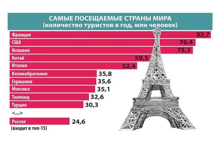 Сколько в мире ежегодно. Статистика туризма в мире. Страны по посещаемости туристами.