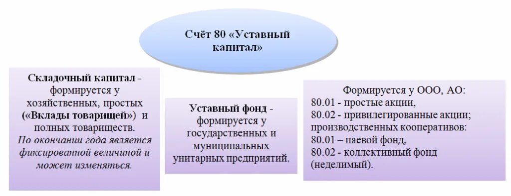 Счет учета уставного капитала бухгалтерского учета это что. Уставный капитал счет бухгалтерского учета субсчета. Схема счета 80 уставный капитал. Субсчета 80 счета бухгалтерского учета.