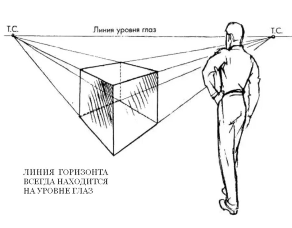 Свод точка. Линейная перспектива линия горизонта точка схода. Рисунок с линией горизонта и точкой схода перспектива. Линейная перспектива с 3 точками схода. Линия перспективы в рисунке.