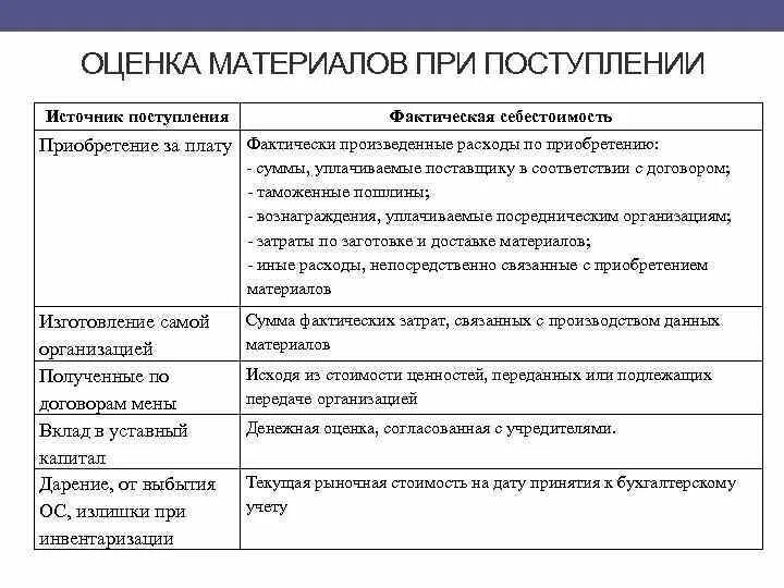 Оценка материалов при поступлении. Методы оценки материалов при поступлении. Оценка материалов при выбытии. Способы оценки материалов в бухгалтерском учете.