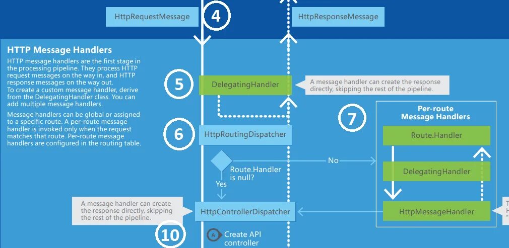 Цикл web-запроса. Жизненный цикл запросов net Core. Жизненный цикл asp.net Core. Как устроен жизненный цикл http-запроса. Handle message