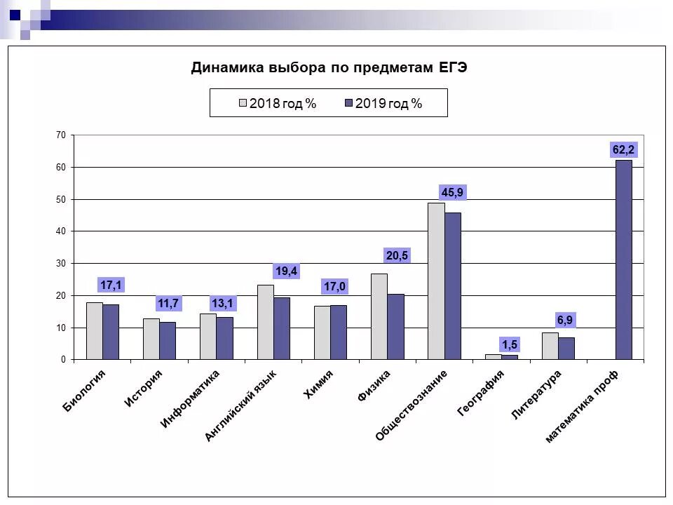 Статистика сдающих огэ. Предметы на выбор егэ. статистика егэ 2019. статистика егэ по предметам 2019. статистика егэ по обществознанию.