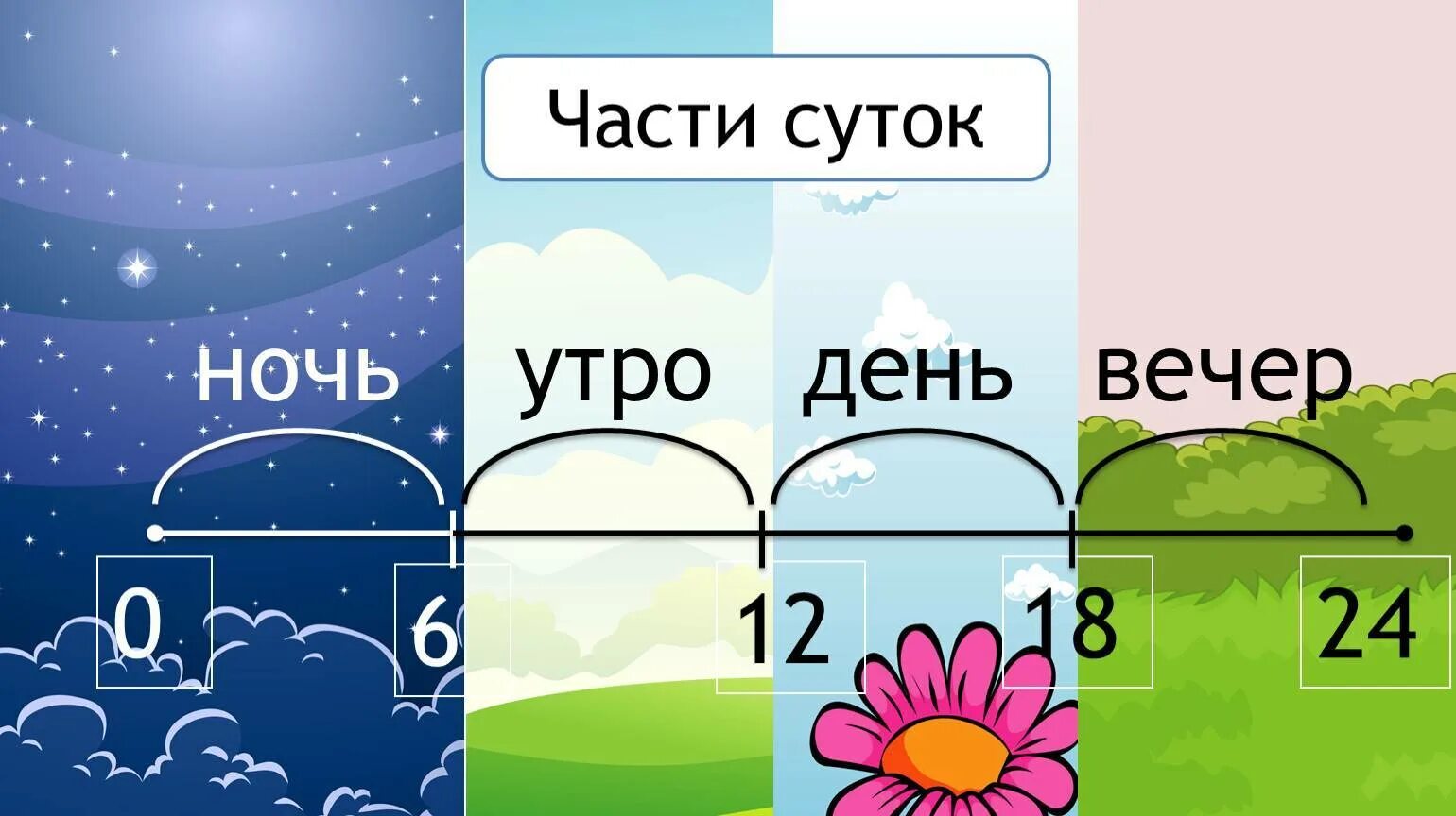 Разбить какое время. Утро, день, вечер, ночь. Части суток. Время суток. Утро день вечер.