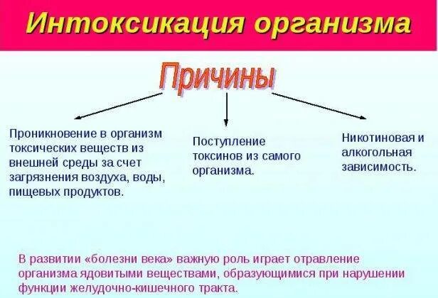 Интоксикация организма симптомы. Признаки интоксикации организма. Общая интоксикация организма симптомы. Симптомы общей интоксикации. Вода проникающие в организм