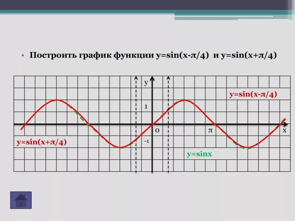 График функции y sin x. Функции y= sin(x+п/4). Построение Графика функции у sin x. Построение Графика функции y sin x. Функция y sin 4x