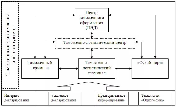 Управление объектами таможенной инфраструктуры
