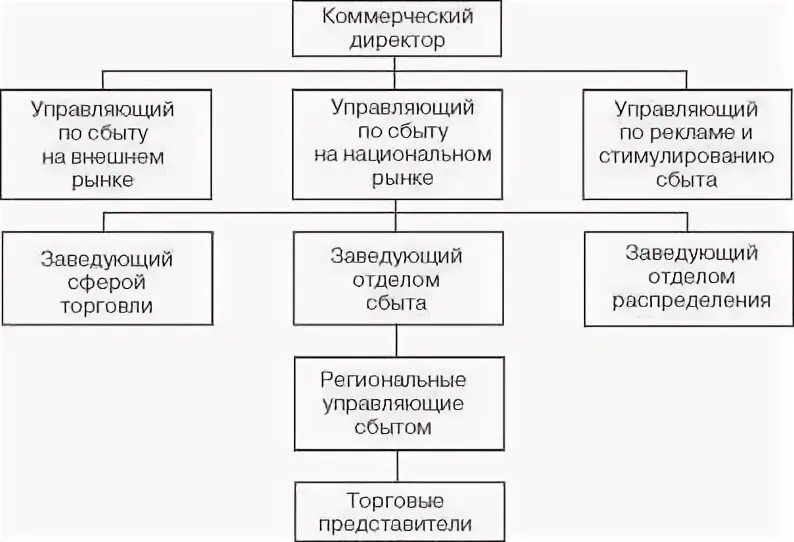 Схема анализа рынка сбыта фирмой. Управление рынком сбыта