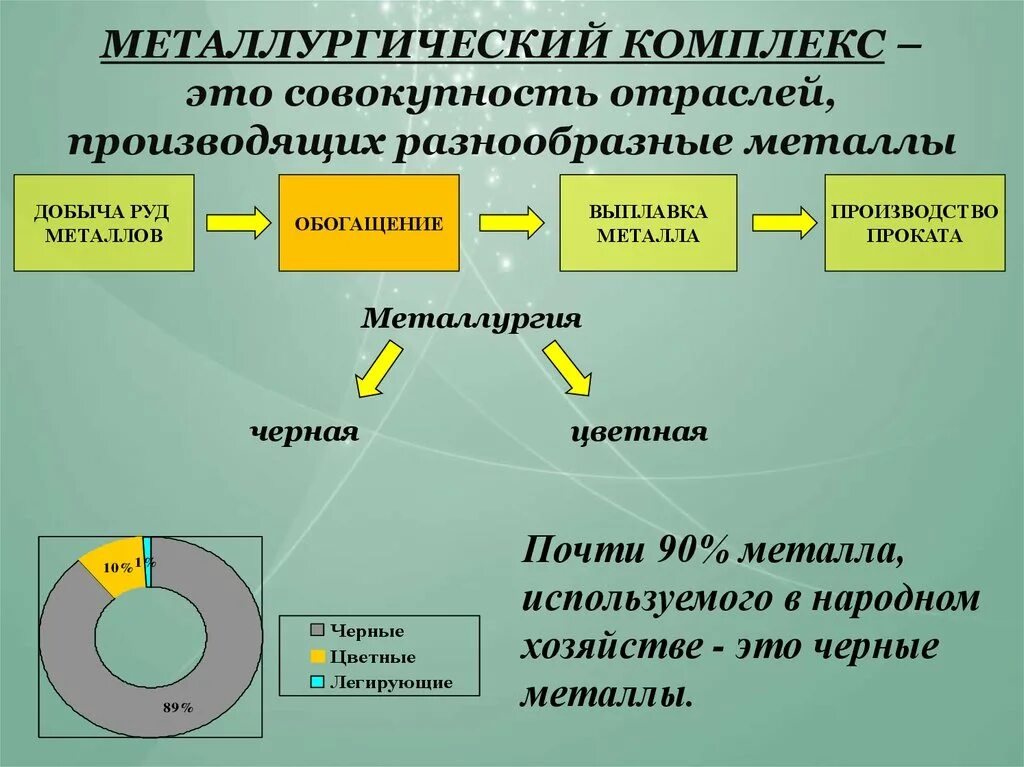 Цветная металлургия развитие. Металлургический комплекс РФ черная и цветная металлургия. Развитие цветной металлургии. Межотраслевые связи черной металлургии в России. Металлургический комплекс схема.