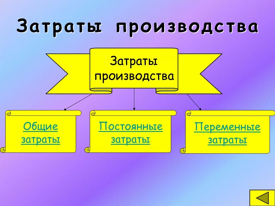 Затраты производства. Затраты производства это 7 класс. Затраты производства Обществознание. Затраты производства Обществознание 7. Перечислите затраты производства