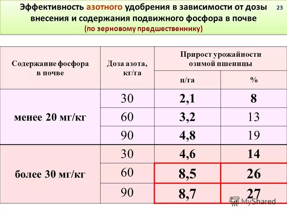 Нормы внесения минеральных удобрений для пшеницы. Экономическая эффективность удобрений. Формула экономической эффективности удобрений. Экономическая эффективность удобрений. Система применения удобрений.