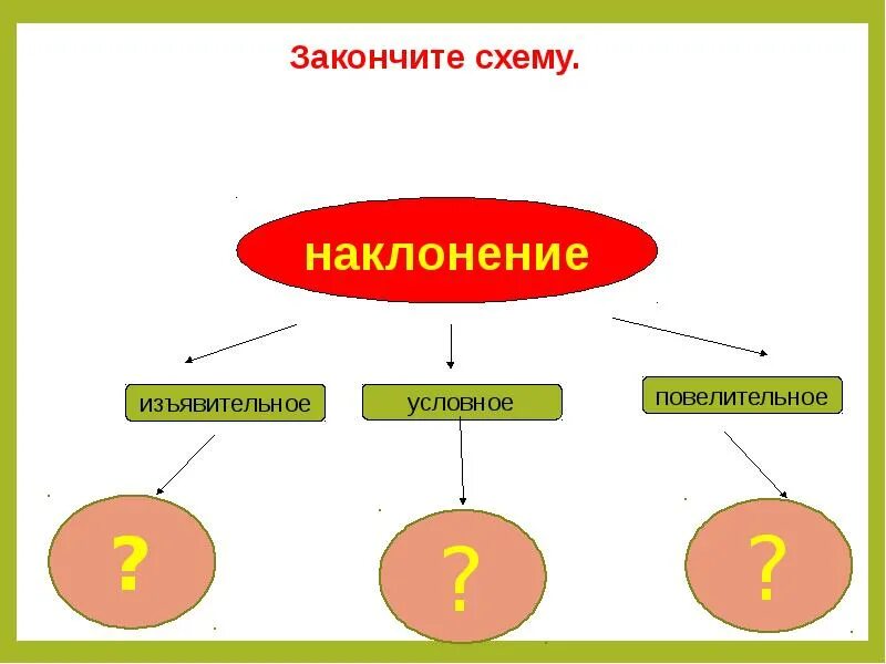 Наклонение тест русский язык. Наклонение глагола схема. Кластер на тему наклонение глагола. Формы условного и повелительного наклонения глаголов. Условные повелительные изъявительные глаголы.