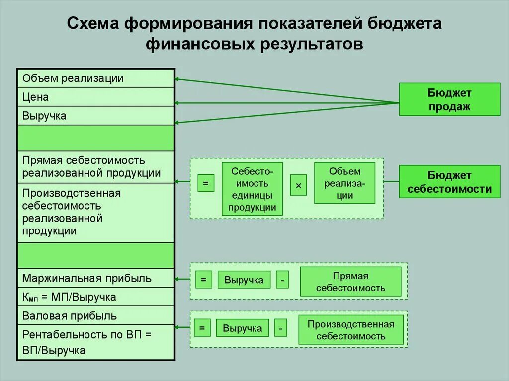 Бюджет финансовых результатов. Схема формирования финансирования результата. Схема формирования бюджета. Схема формирования себестоимости реализованной продукции. Организация финансов бюджетного учреждения