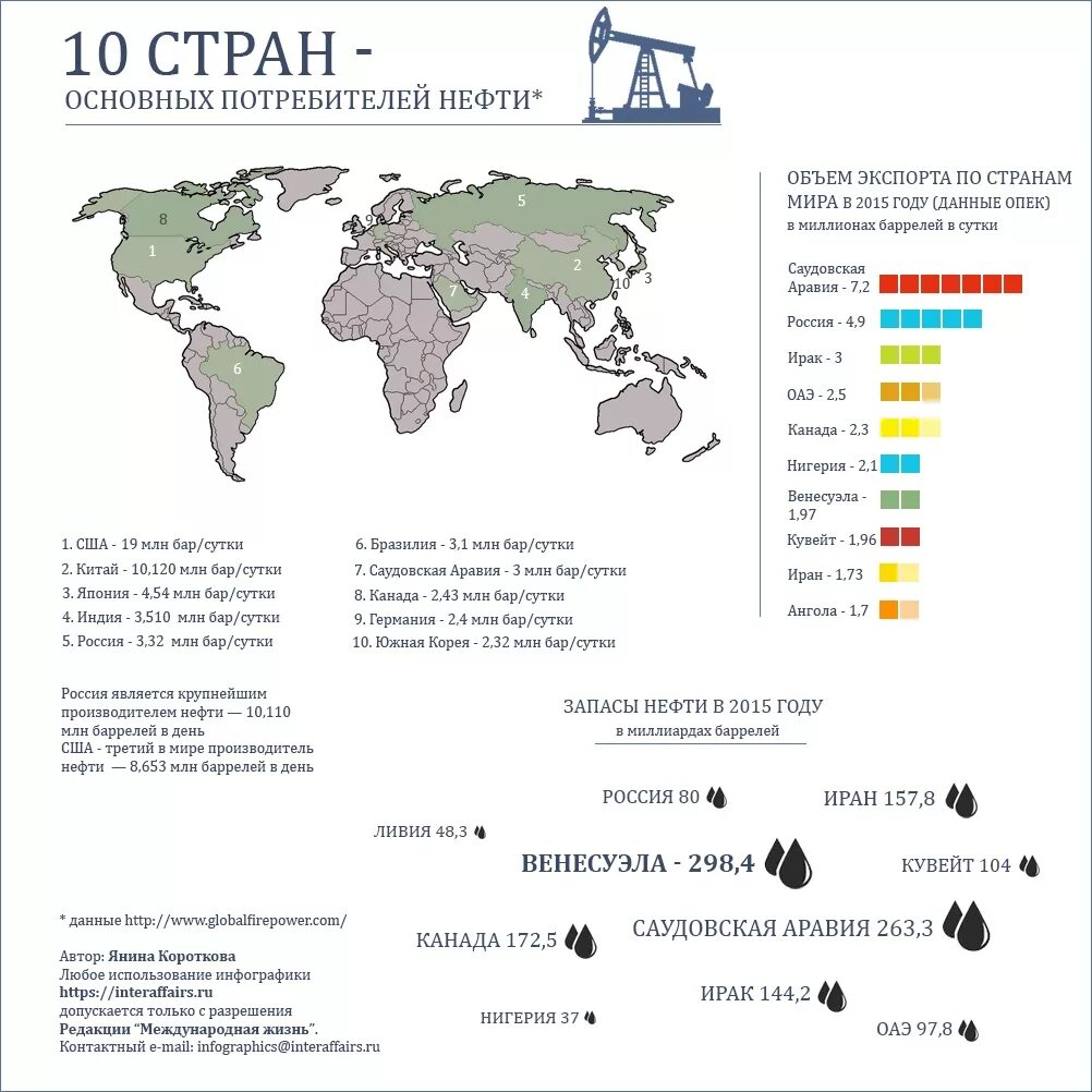 Карта потребления нефти в мире. Страны потребители нефти. Основные страны потребители нефти. Основные потребители нефти на карте. Страны без разрешения на