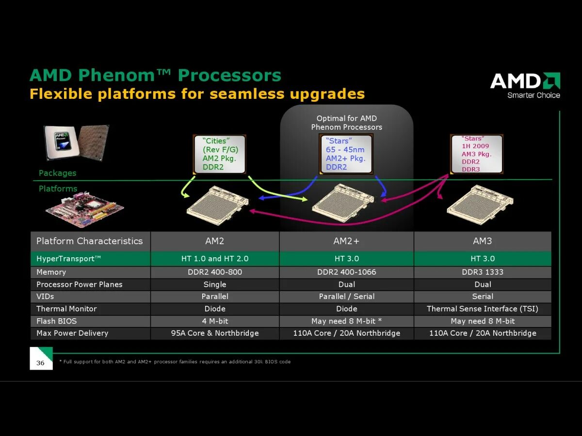 Модели процессоров amd. Сокеты процессоров AMD. Поколение процессоров и сокетов. Сокеты и чипсеты АМД. Сокеты процессоров Intel и АМД.