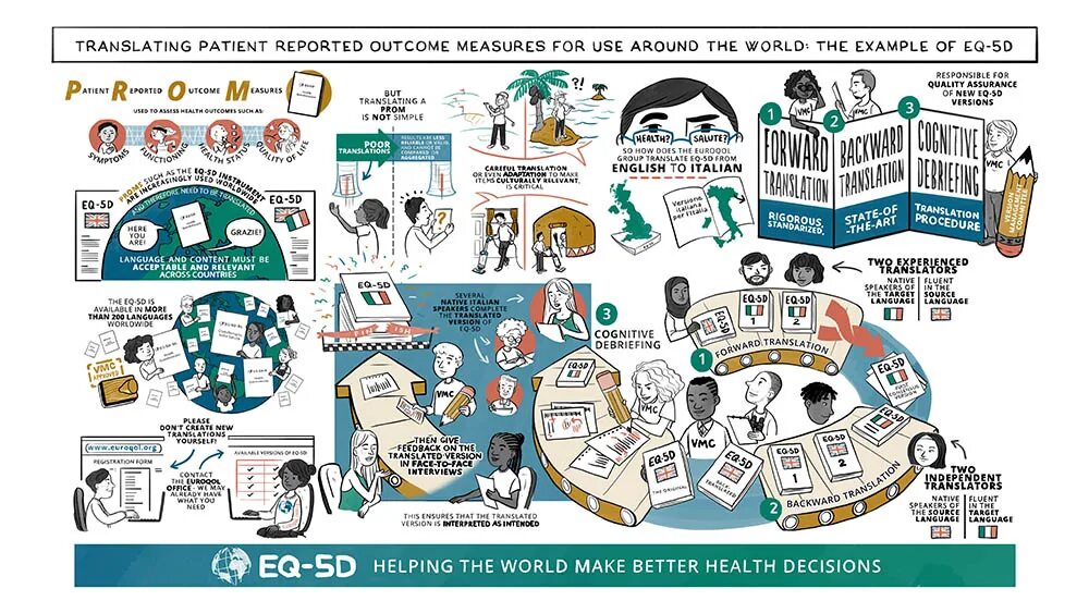 Patient reported outcome measures. Are translating. Translating Procces. Patient report