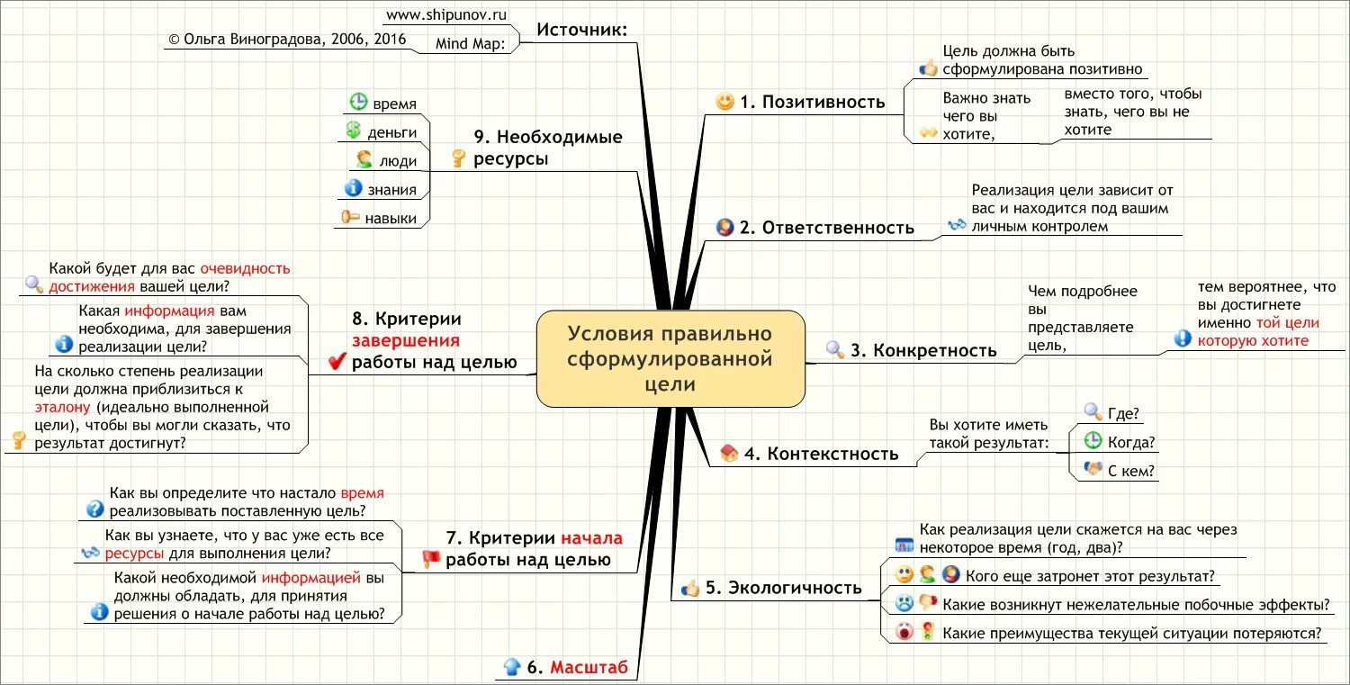 Может ли андроид стать человеком хср. Пример достижения цели. Карта целей. Постановка целей на год. Интеллект карта цели на год.