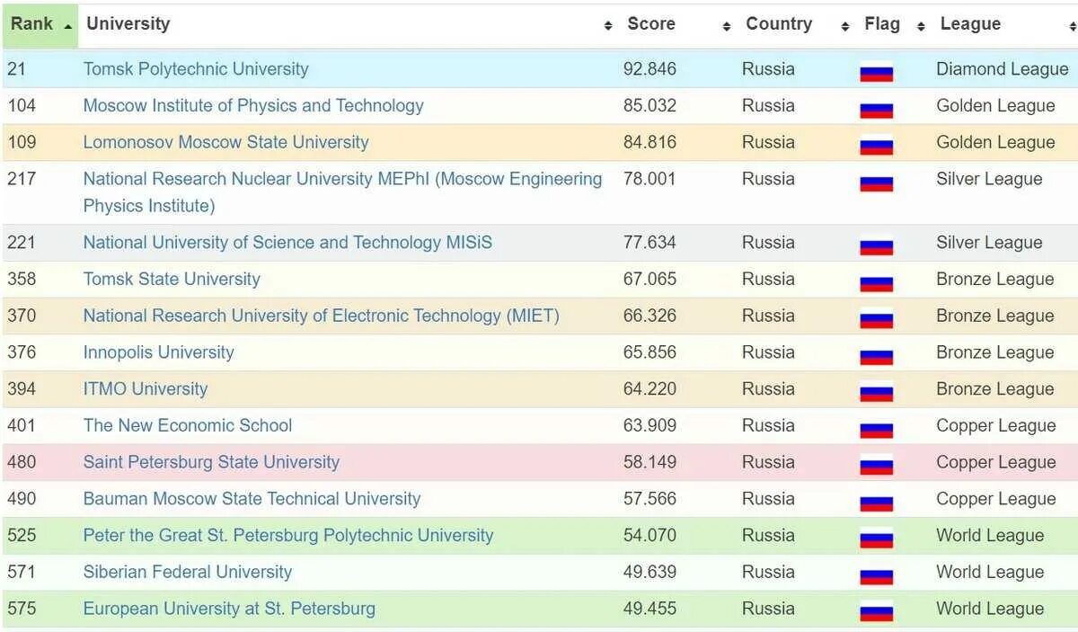 1000 Топ университетов. МГУ место в мировом рейтинге. Международный рейтинг университетов. Рейтинг лучших школ москвы 2023