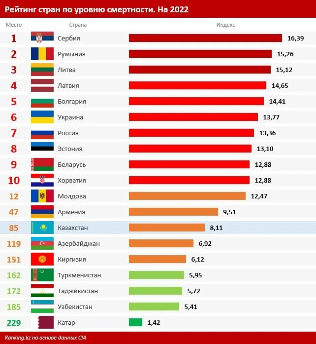 В какой стране продолжительность жизни самая высокая. Список стран по уровню смертности. Рейтинг стран по смертности. Количество населения в мире на 2022 год по странам. Население по странам статистика рейтинг 2022.