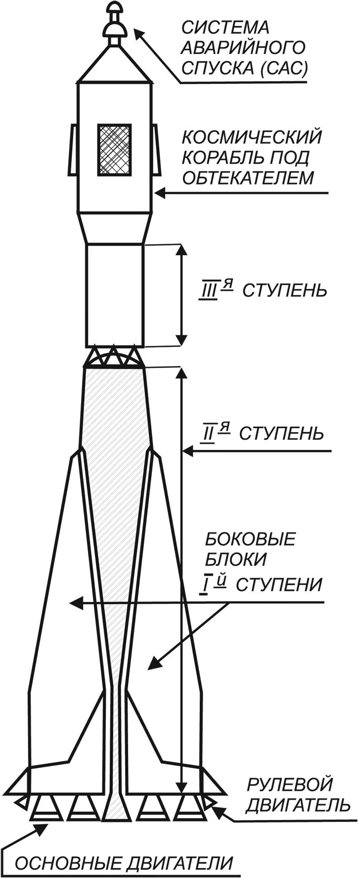 Название частей ракеты для детей. Реактивной ракеты 9м28с схема. Схема трехступенчатой ракеты. Устройство ракеты одноступенчатая ракета. Ракеты чертежи ступеней.