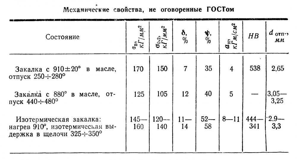 Термообработка стали 38хс таблица. Сталь 38хс термообработка. 65х13 сталь термообработка. Твердость 38хс сталь.