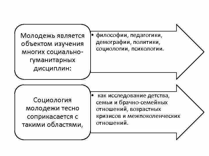 Социология молодежи. Социология молодежи. Социология и демография общее и различия. Социология свободного времени. Тест что делает организатор по работе с молодежью.